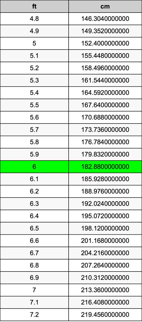 6尺2是多少cm|英尺到厘米（ft至cm）转换计算器